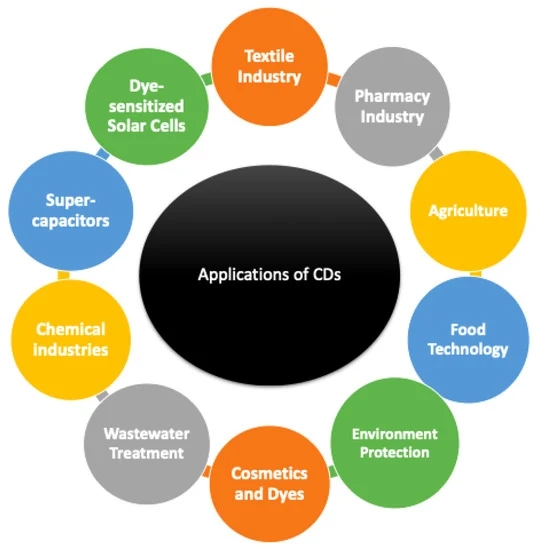 Explorer les applications uniques de l'hydroxypropyl bêtadex par rapport à d'autres cyclodextrines